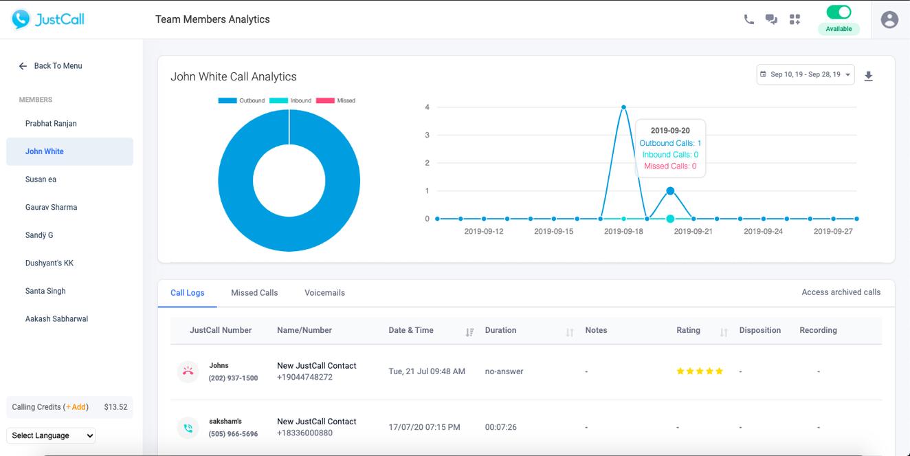 JustCall’s analytics features give you valuable insights into agent performance.