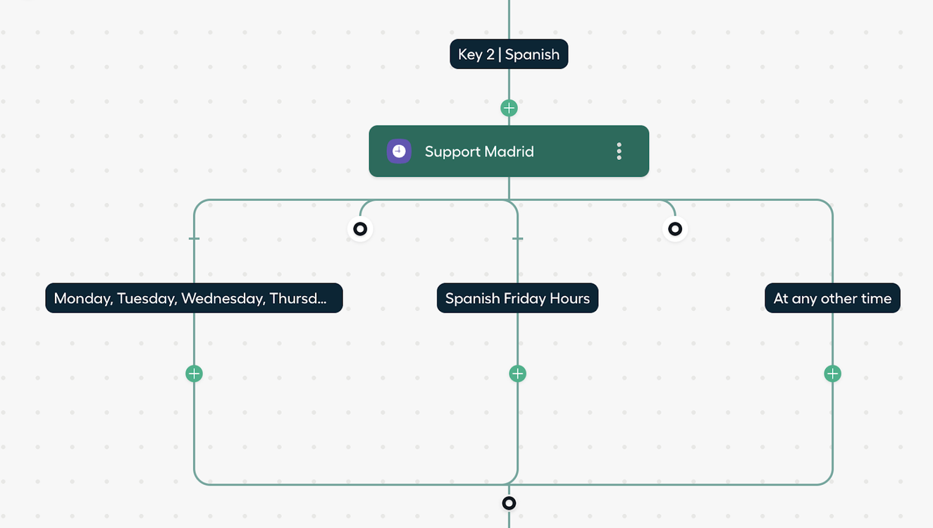 inbound call flow