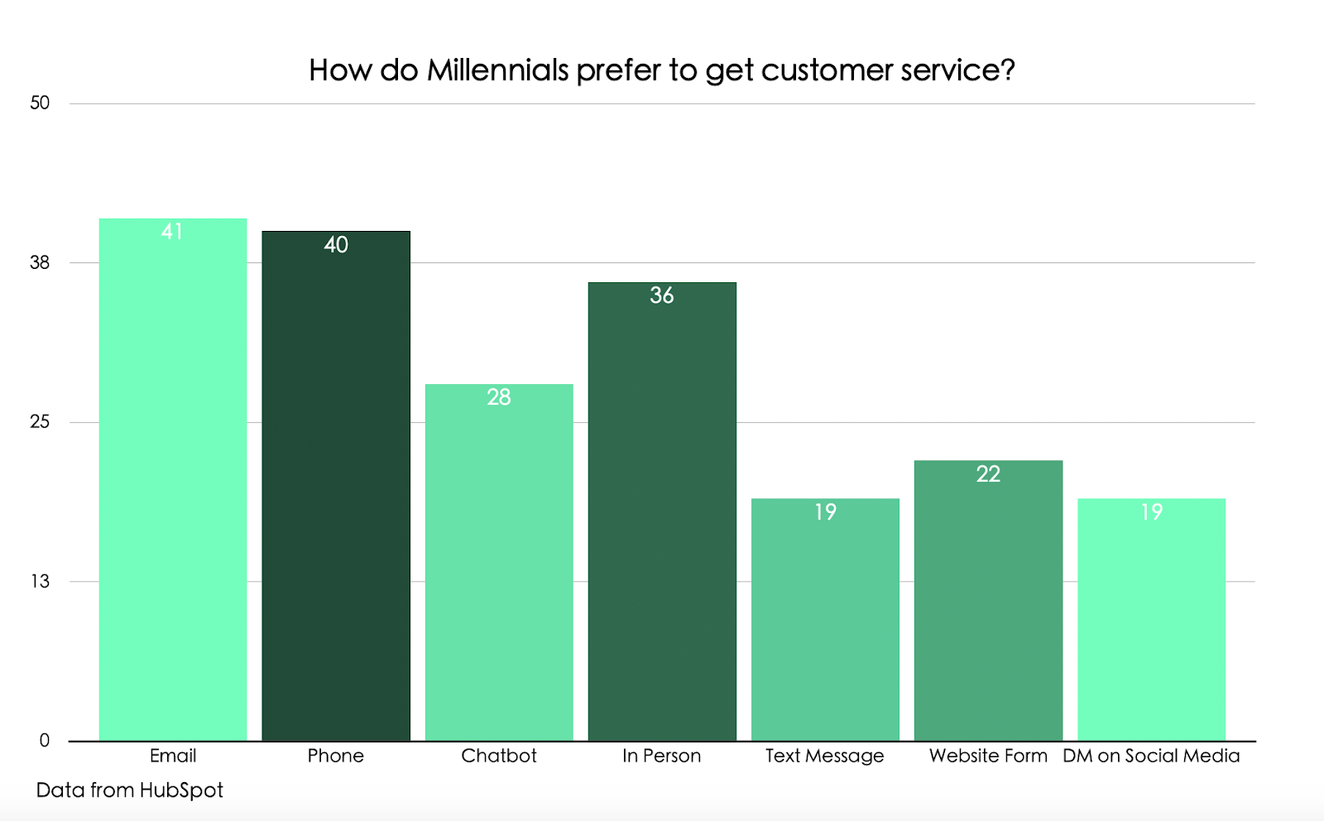 The average Millennial customer prefers email support slightly more than phone support and much more than other customer service options.