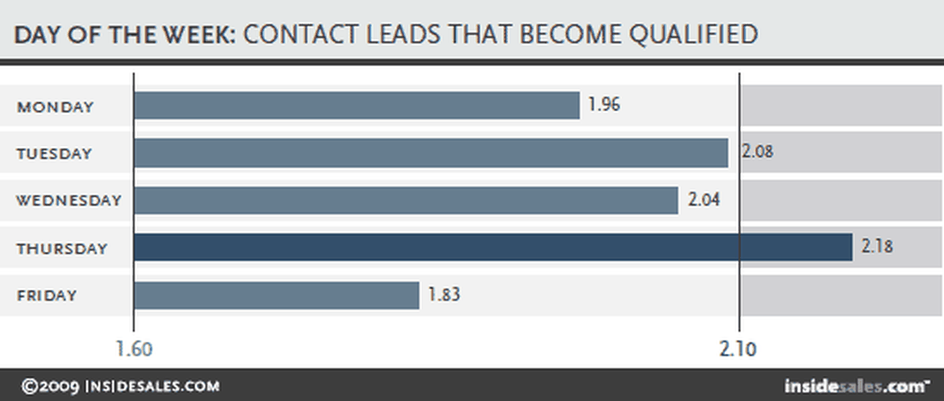 days of week to call leads that became qualified