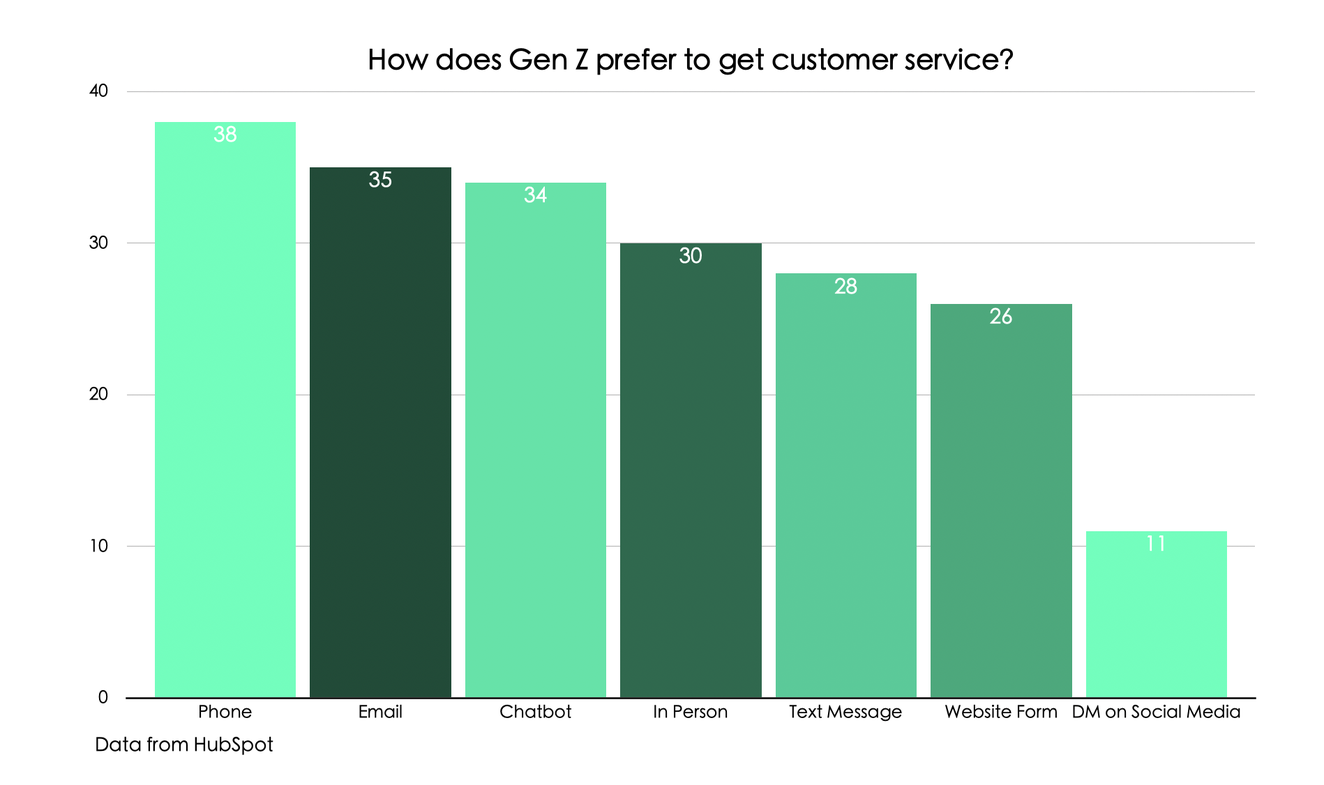 The average Gen Z customer prefers a phone call slightly more than other customer service options.