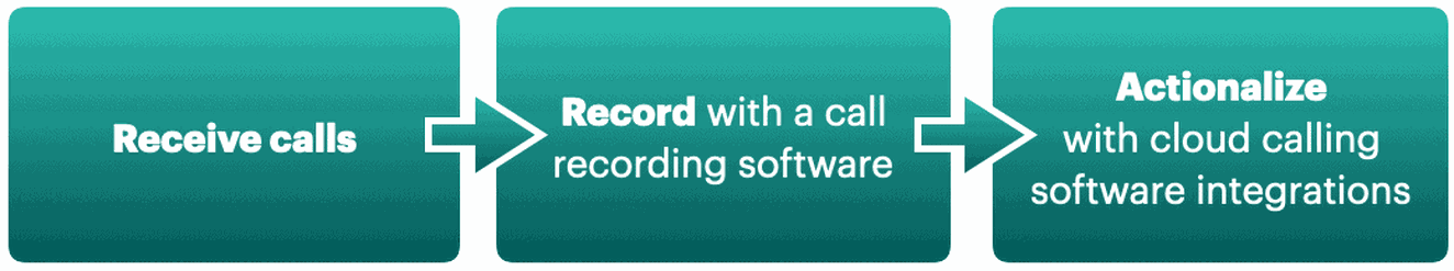 Process of using call recording software