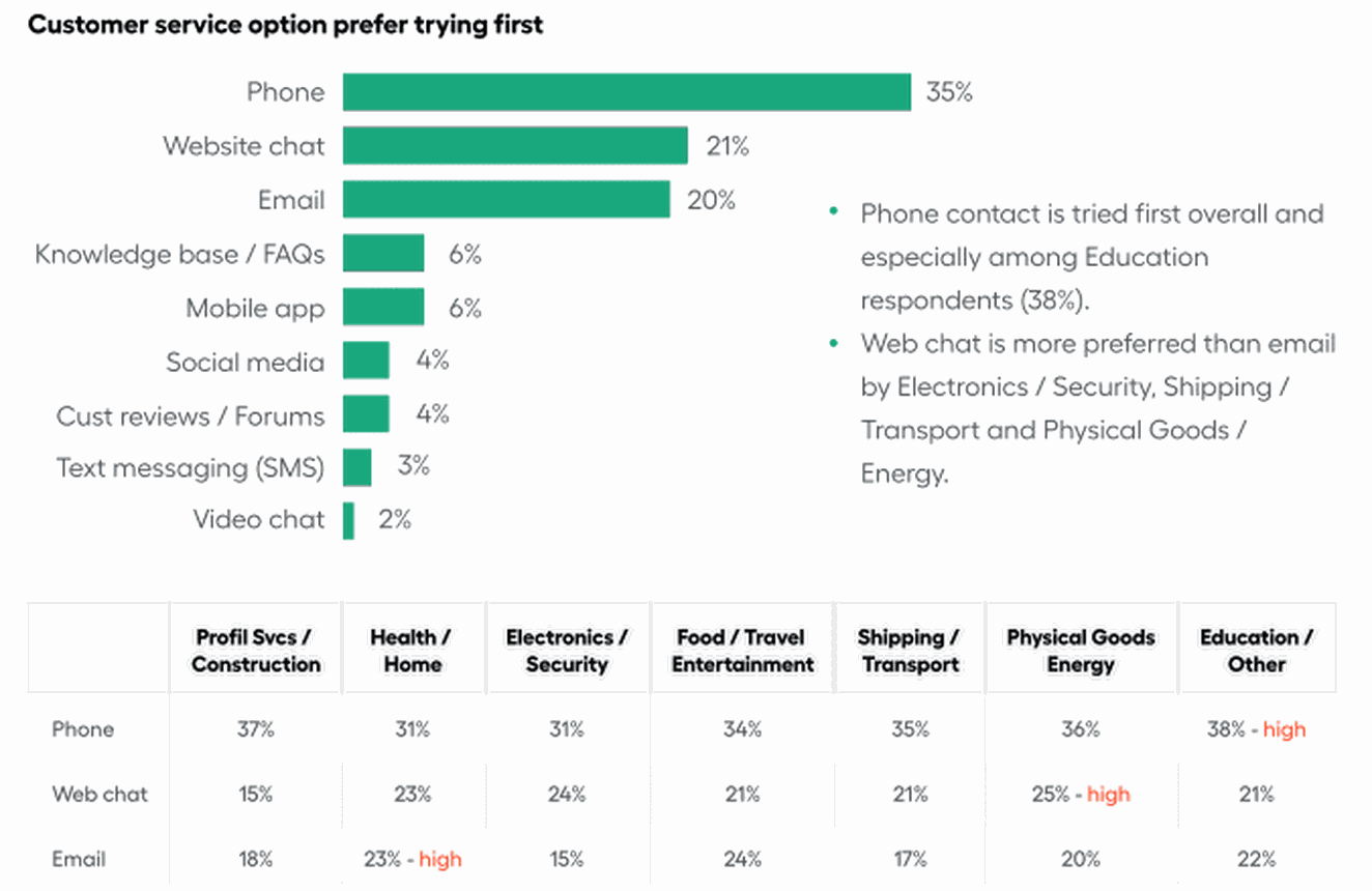 Customer Service Option Preferred Trying First