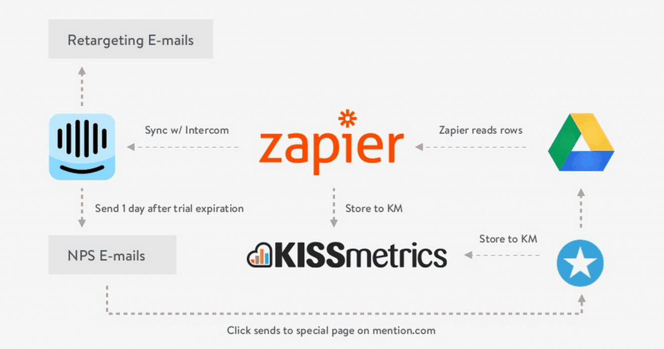 Mention's NPS process