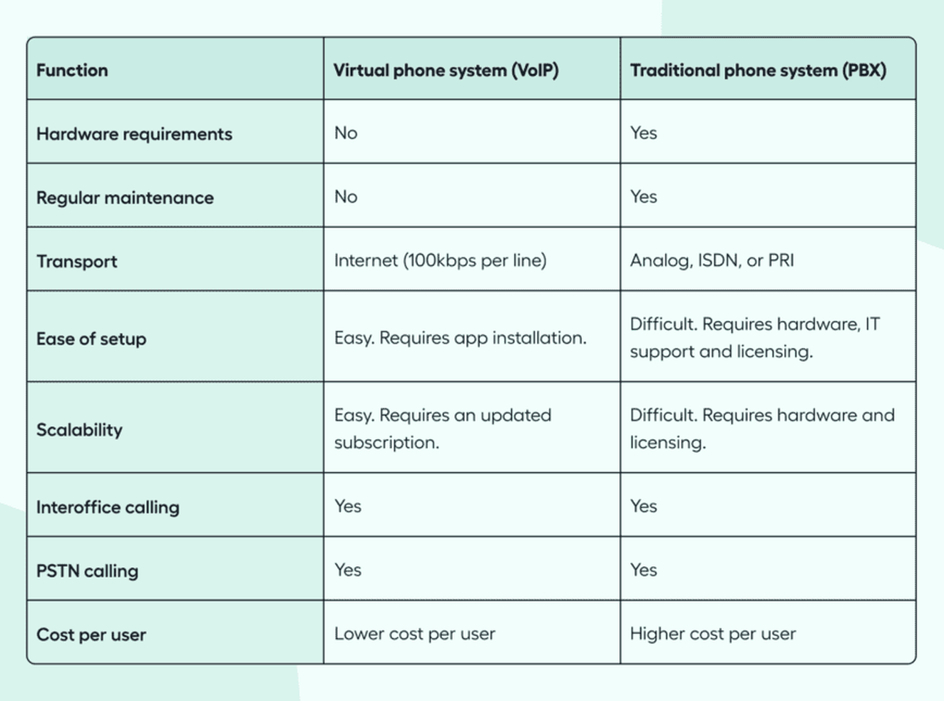 VoIP vs. PBX graphic