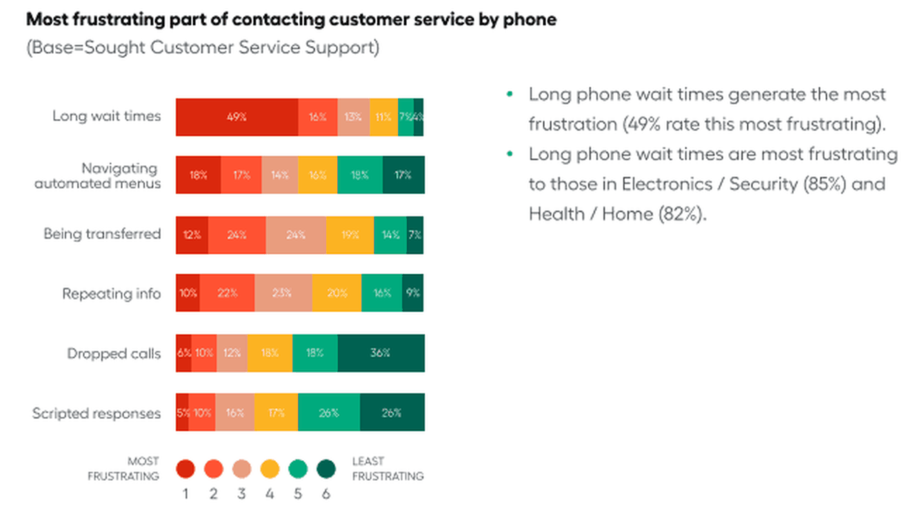 The most frustrating part of customer service