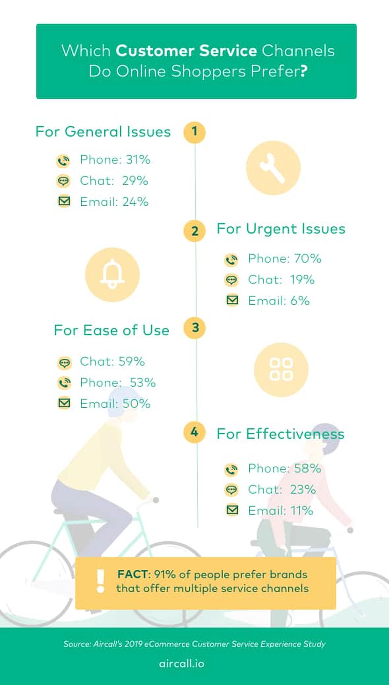 Customer Service Channel Preferences - eCommerce Infographic