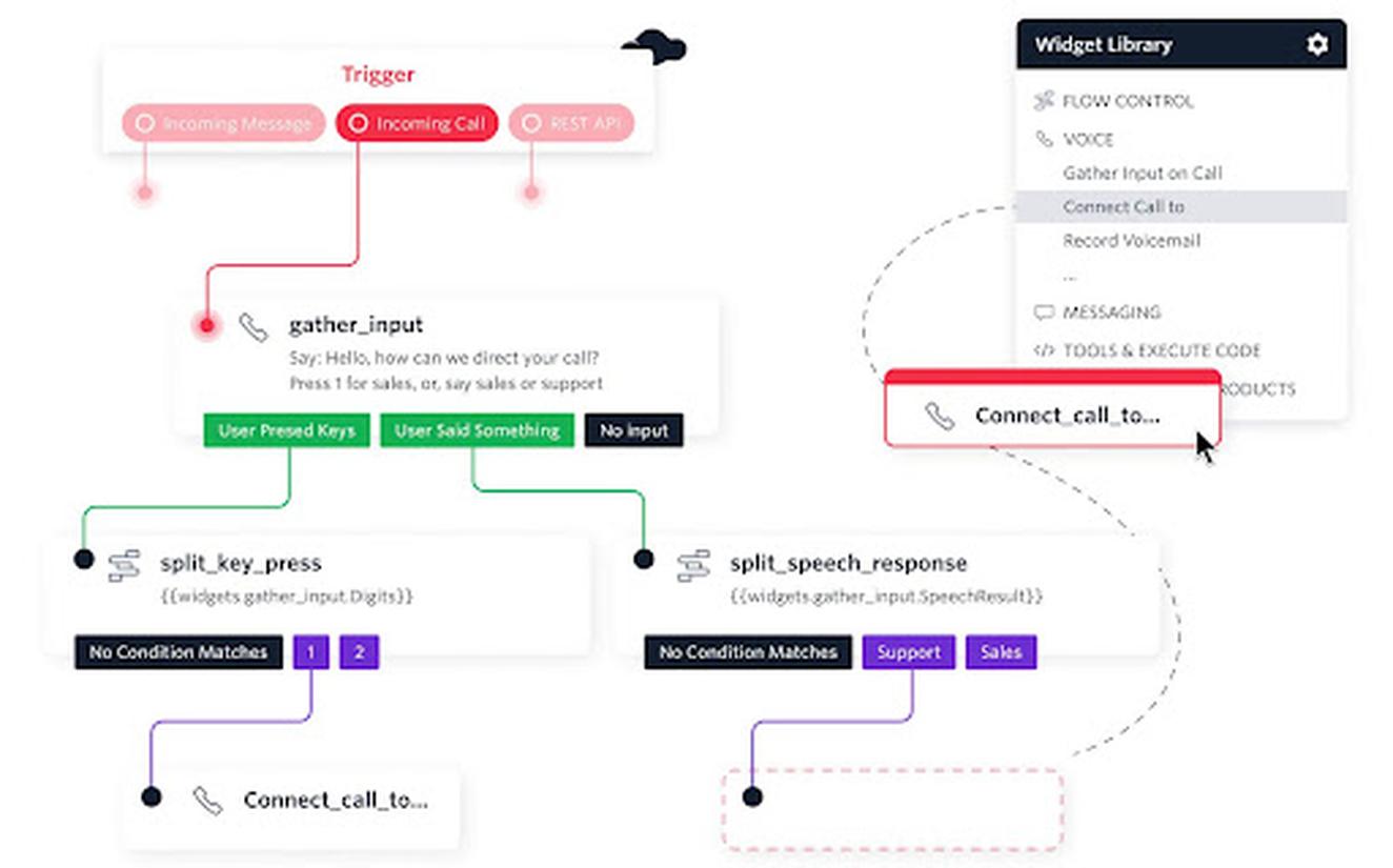 Create customer IVR flows with Twilio