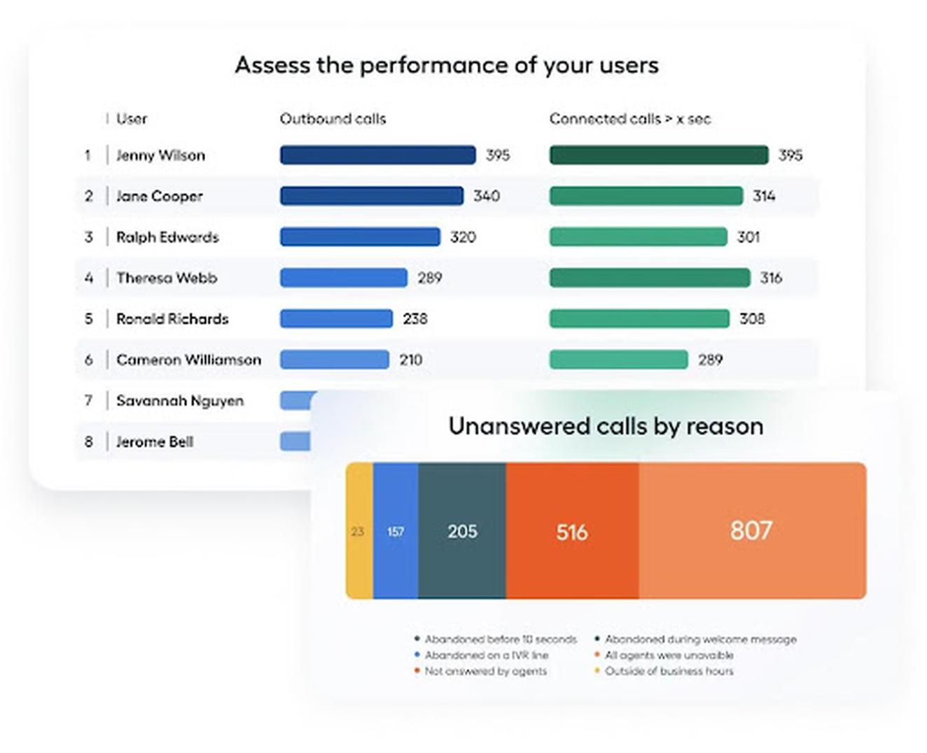 Identify which agents need more support with Aircall’s analytics features.
