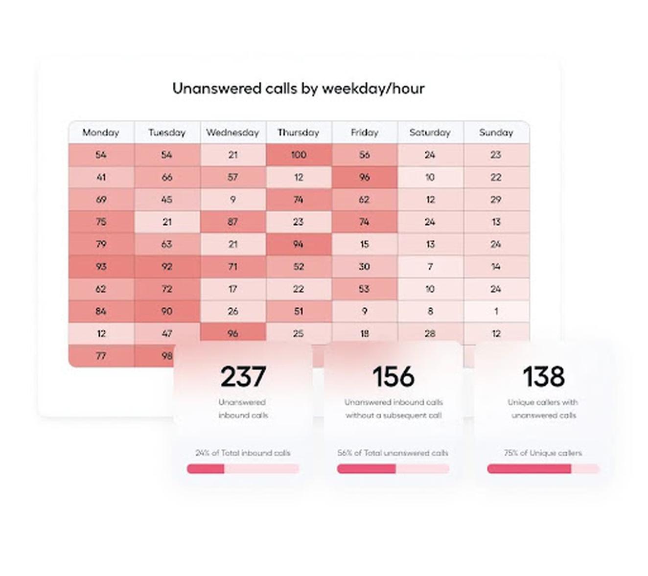Aircall’s powerful analytics features can help you optimize staffing and planning in your call center.