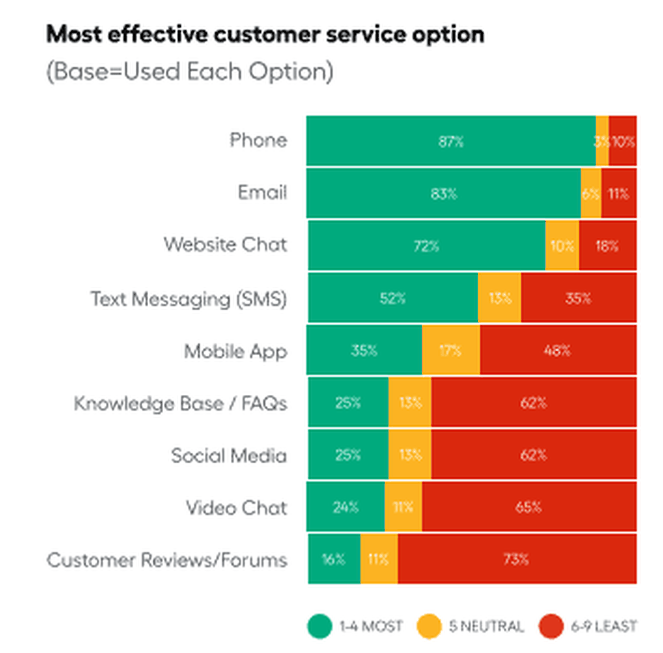 Most Effective Customer Service Option