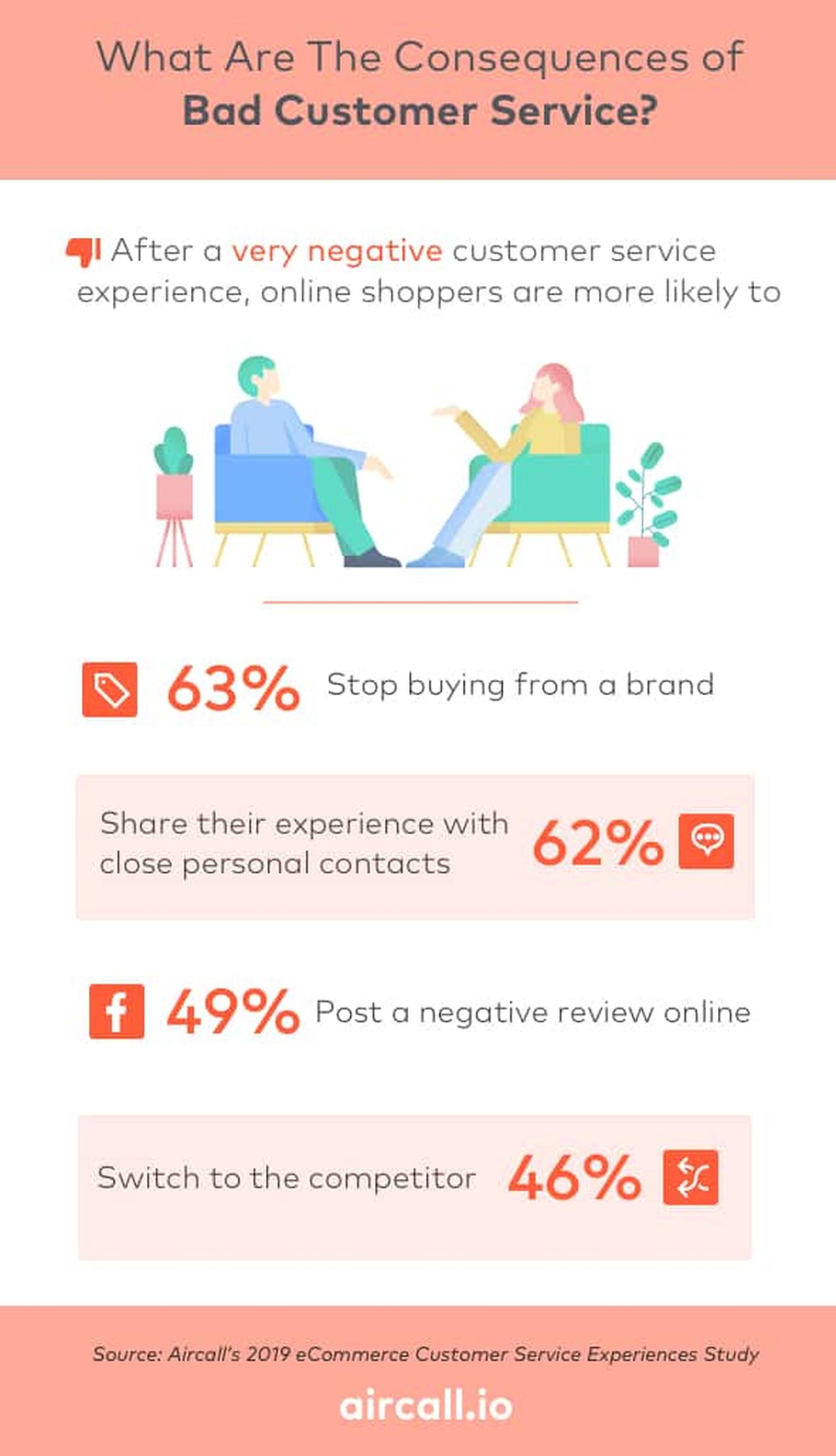 Bad Customer Service Business Impact - Aircall Infographic
