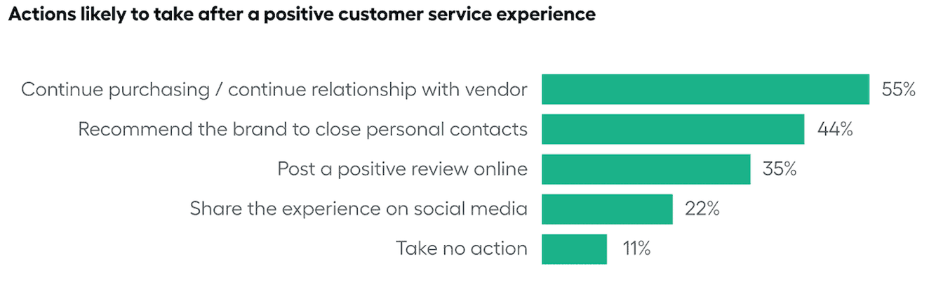 What actions customers will take after a positive customer service experience