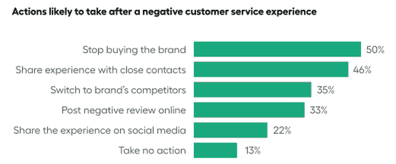 Negative customer experience actions