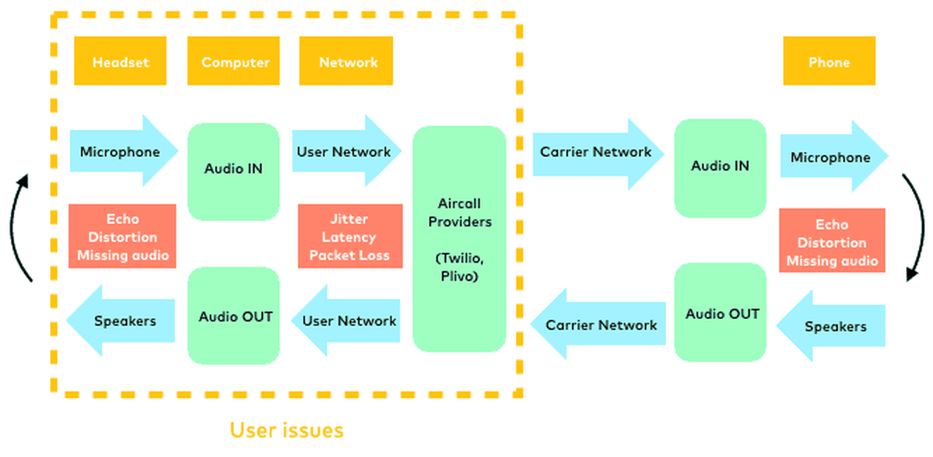 voip issues