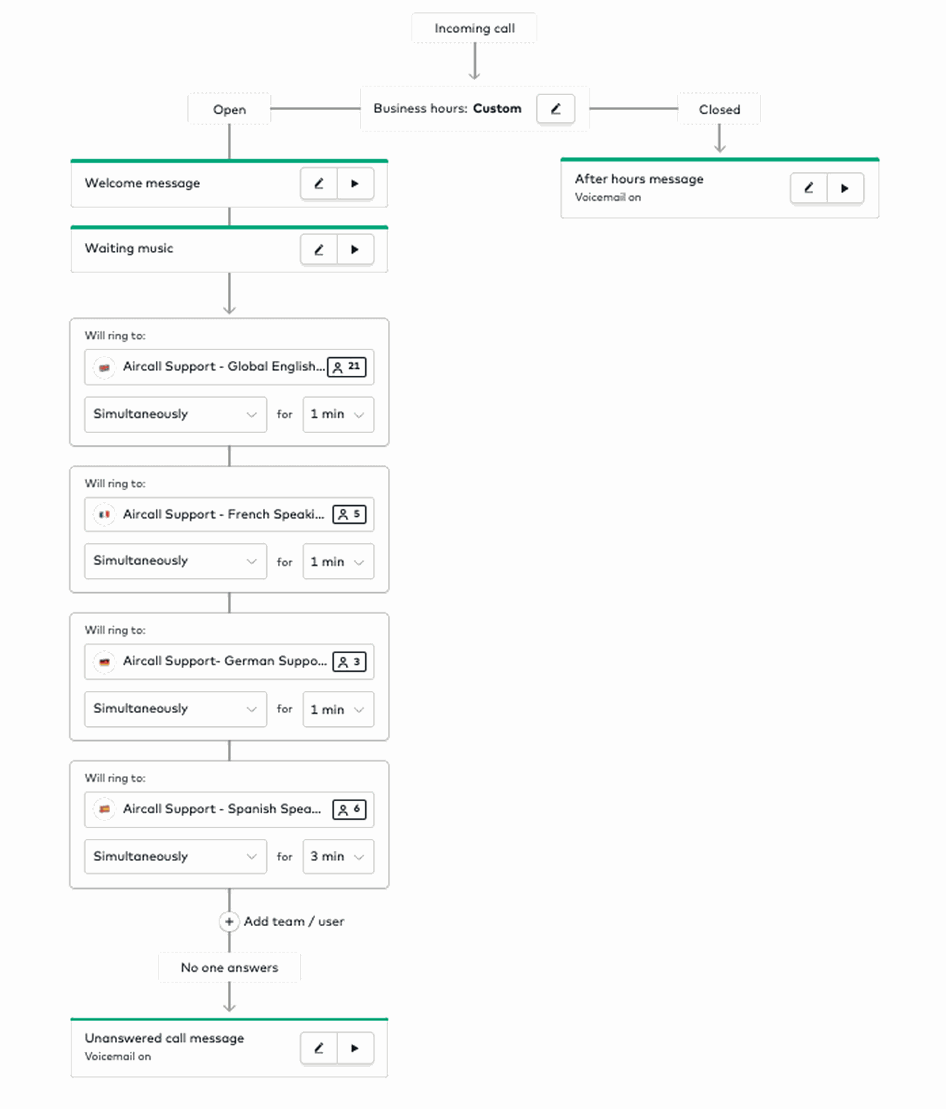 IVR map of a line that routes to different language options