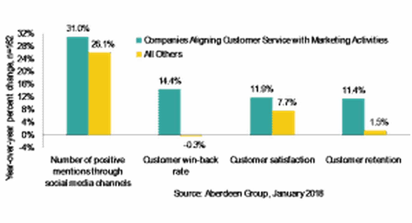 customer service and marketing alignment