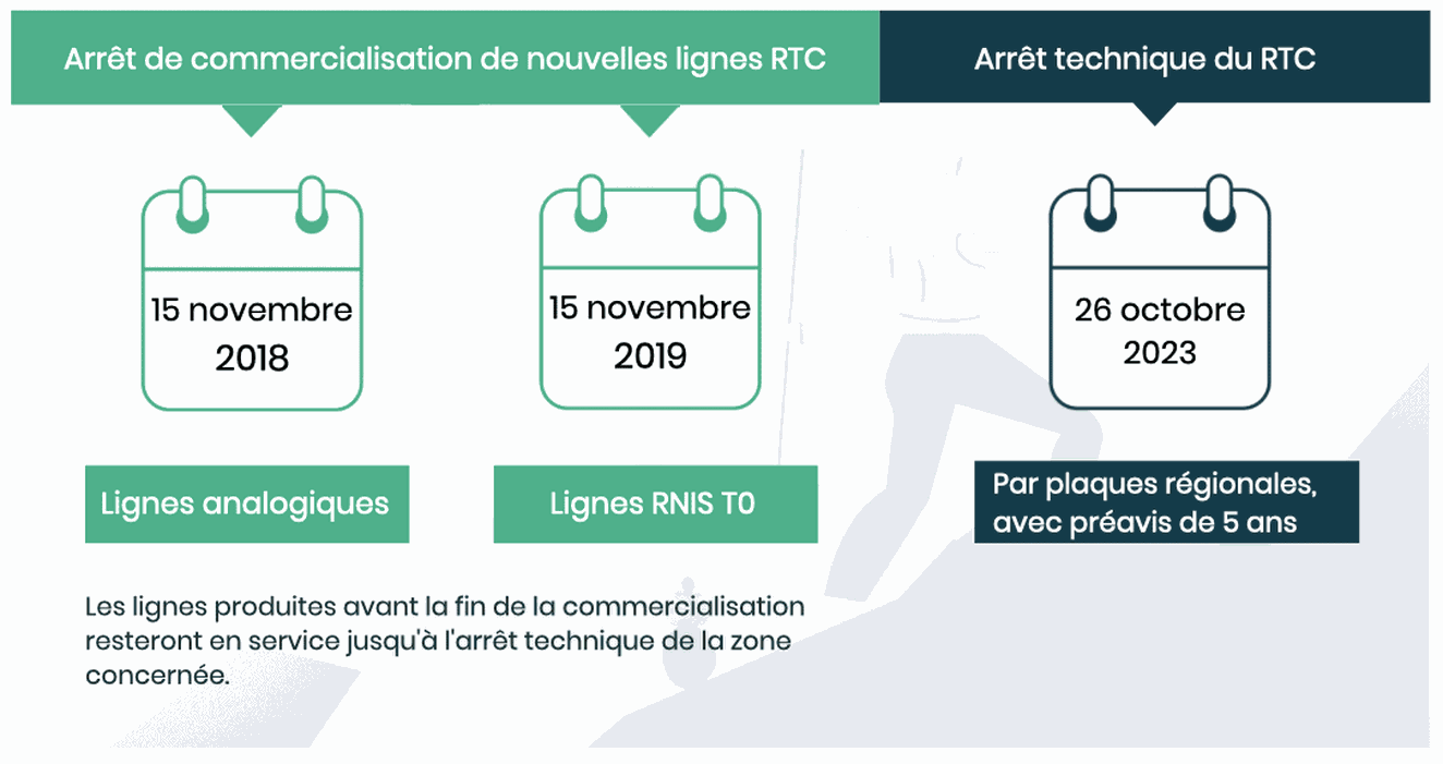 Calendrier de la fin du RTC