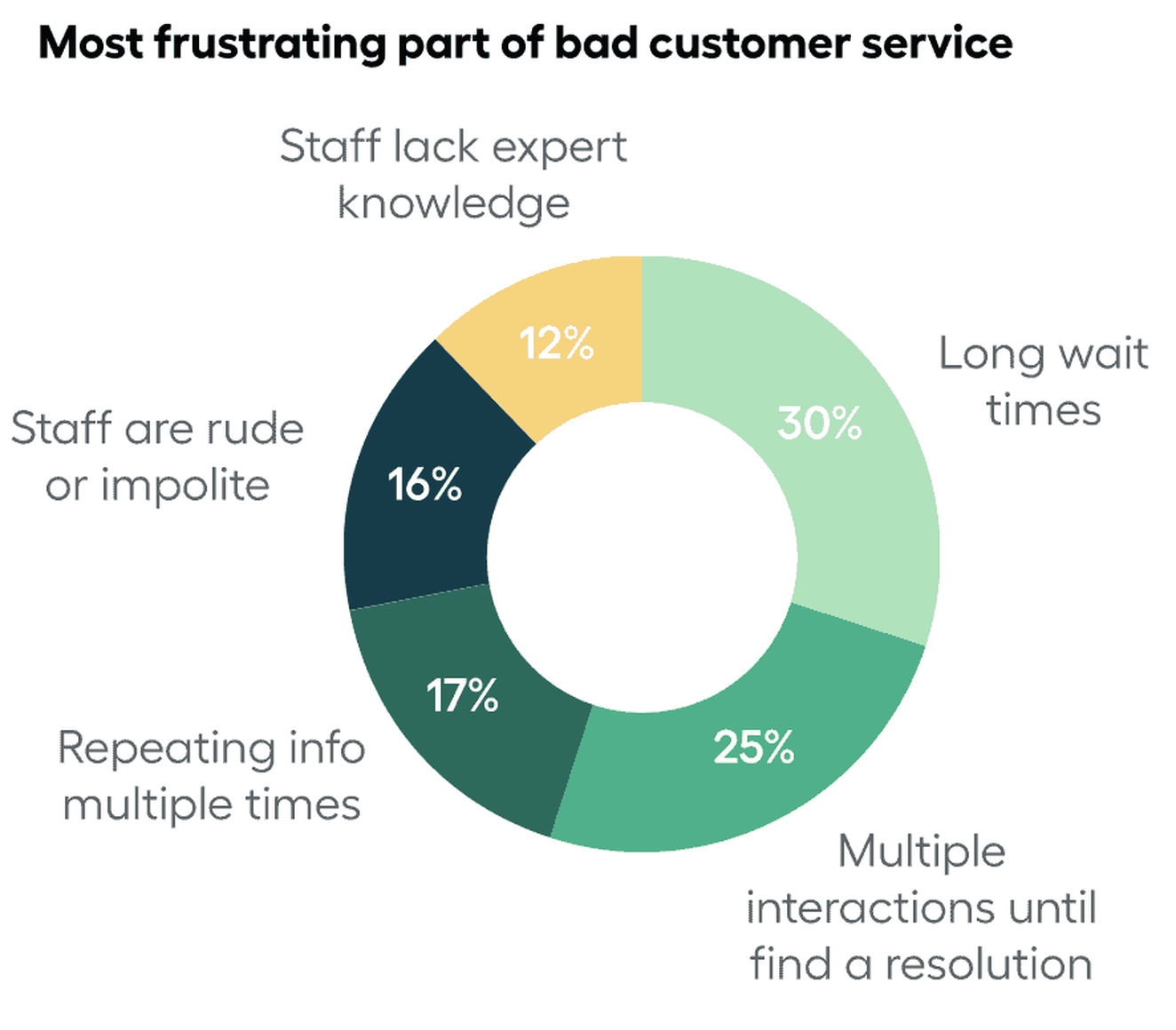 Consumers report that long wait times are their top customer service frustration