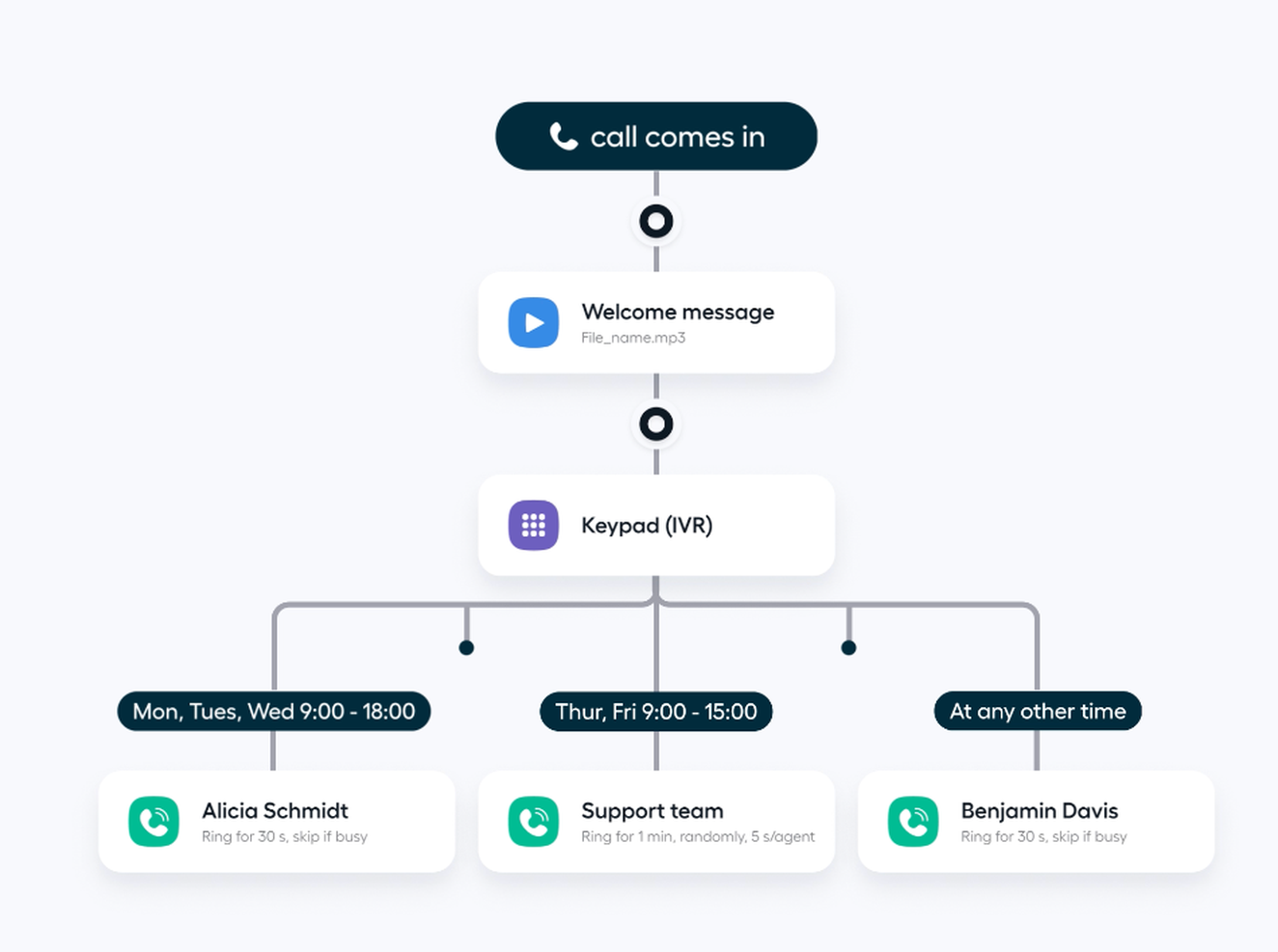 You can customise your IVR call flows depending on your team’s hours and schedules.