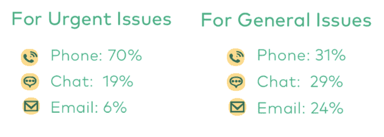 Customer Service Preferences