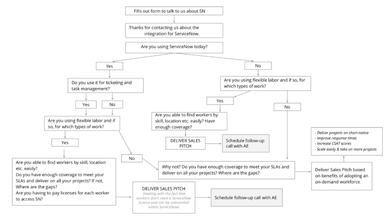 sales enablement content