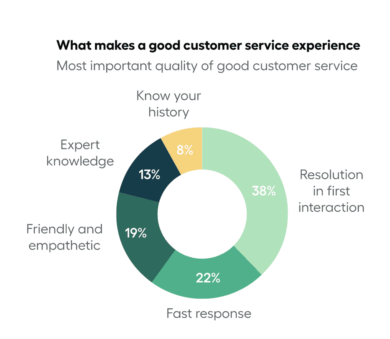 The top indicators of great customer service according to our 2021 ECommerce Report