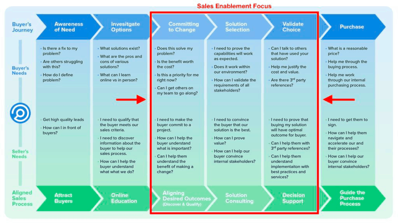 sales enablement content