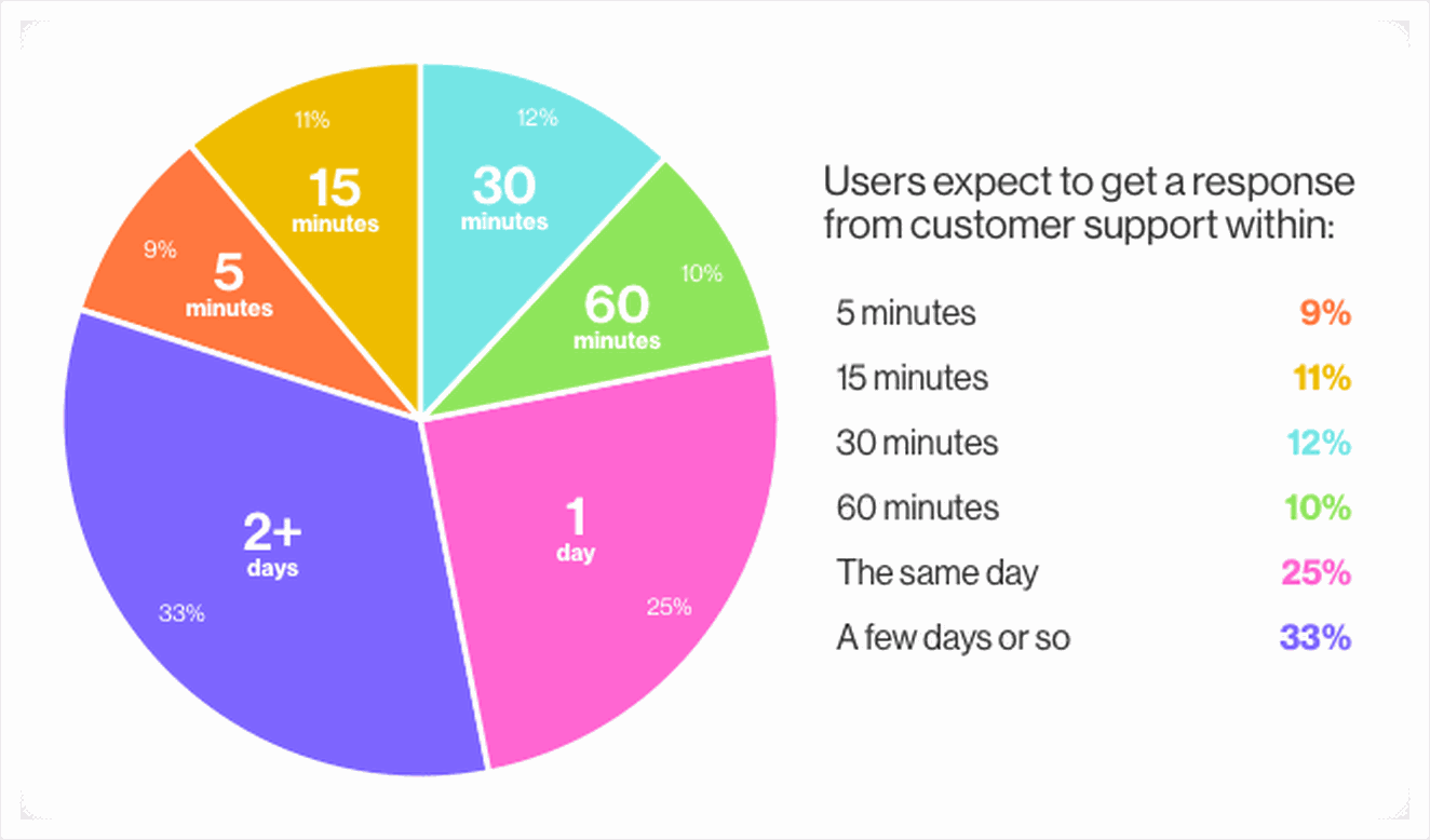 expected-response-times social media
