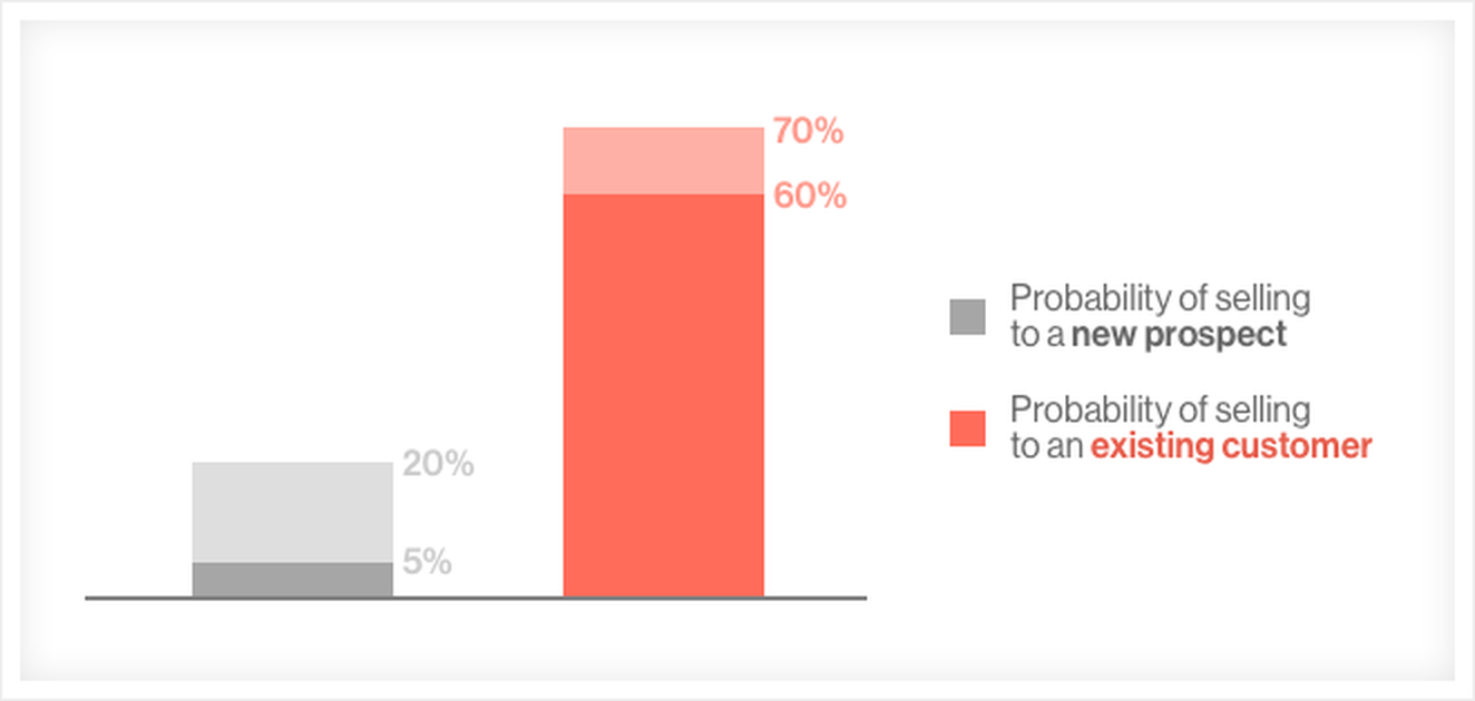 probability-of-selling