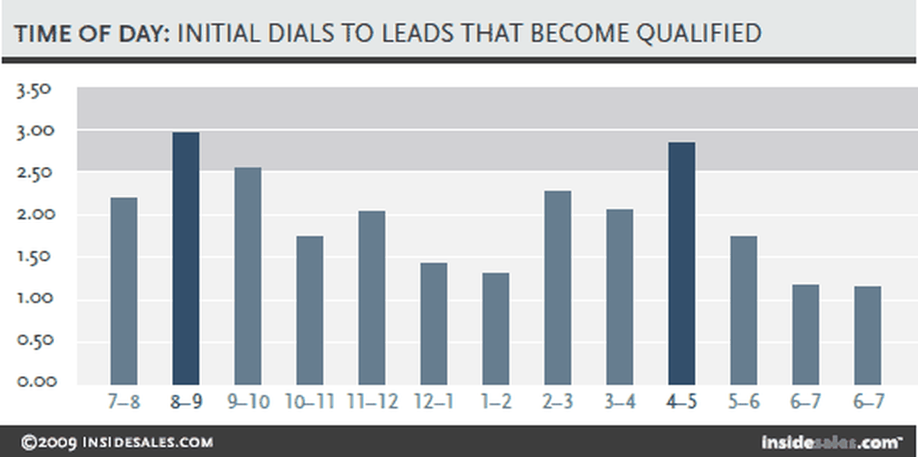 times of days to call leads that became qualified