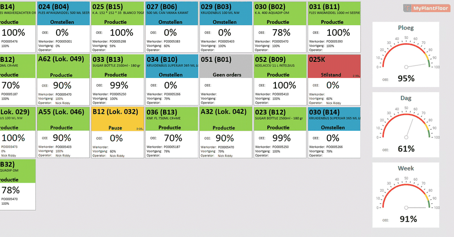 Use an OEE dashboard to visualize production data