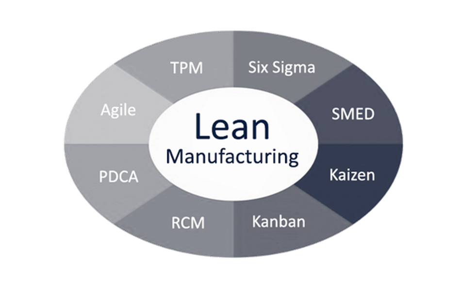 Lean-Process-Improvement-Methods_Process-improvement-methods-TPM-Six-Sigma-SMED-Kaizen-Kanban-RCM-PDCA-Agile