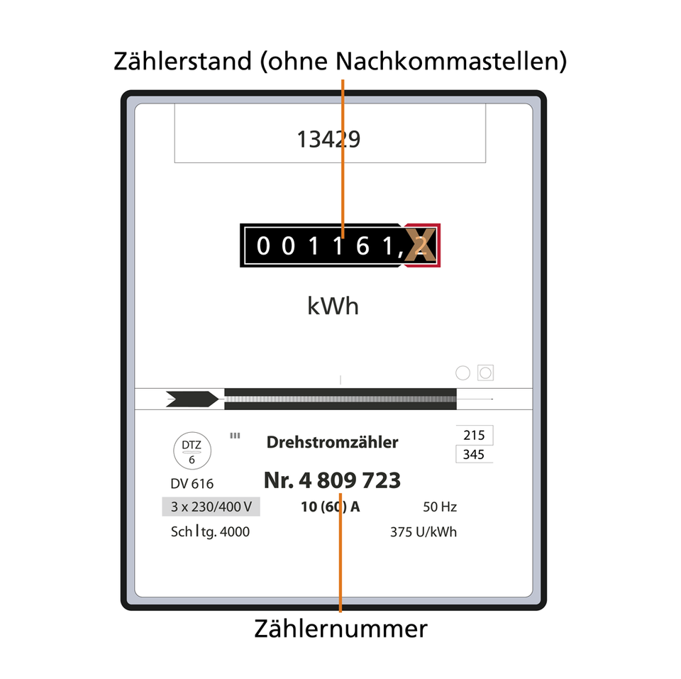 Detailansicht des analogen Stromzählers