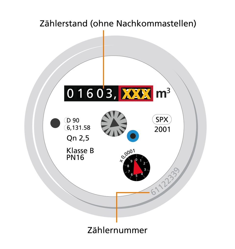 Detailansicht des analogen Wasserzählers