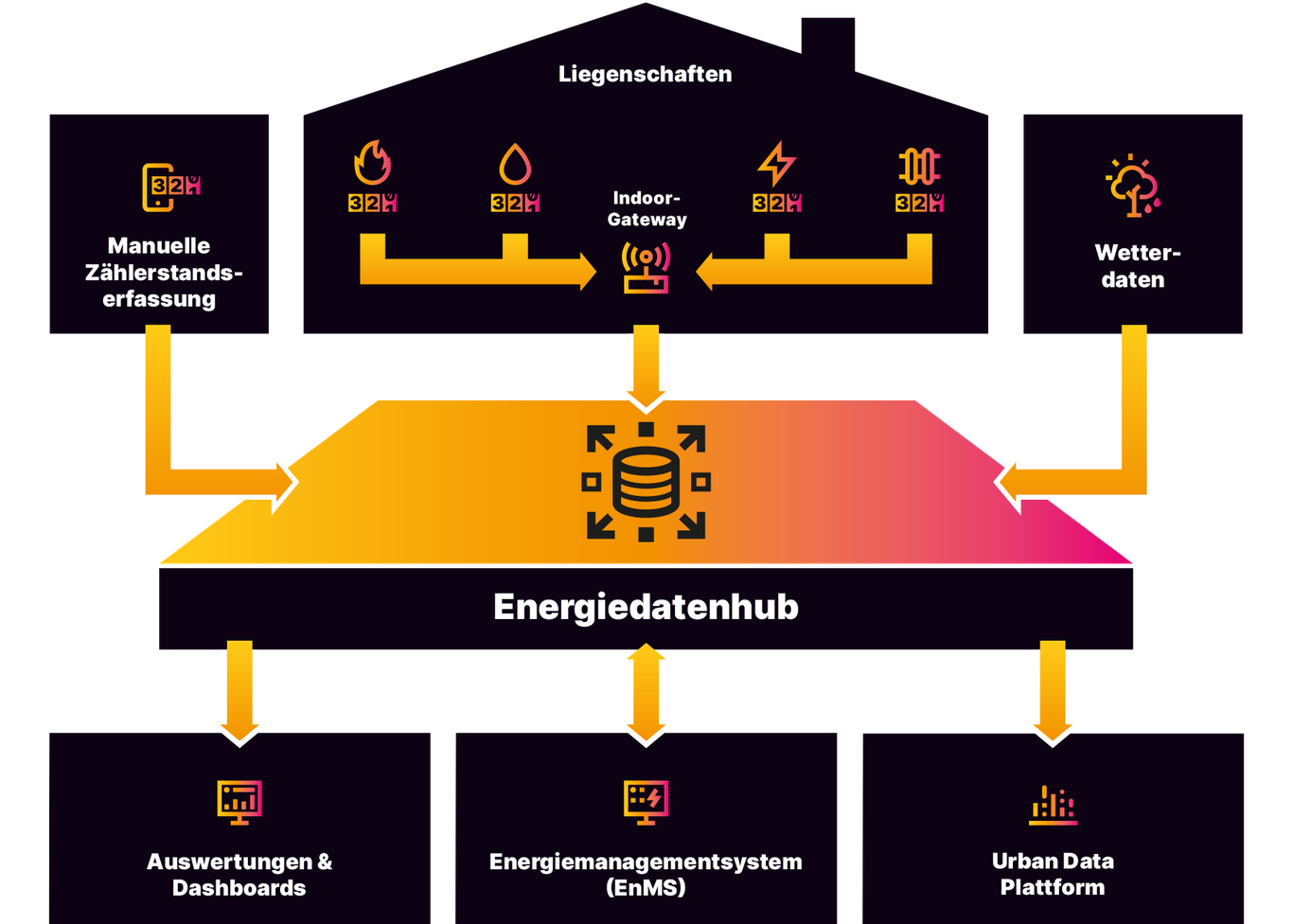 Grafik zum Energiedatenhub
