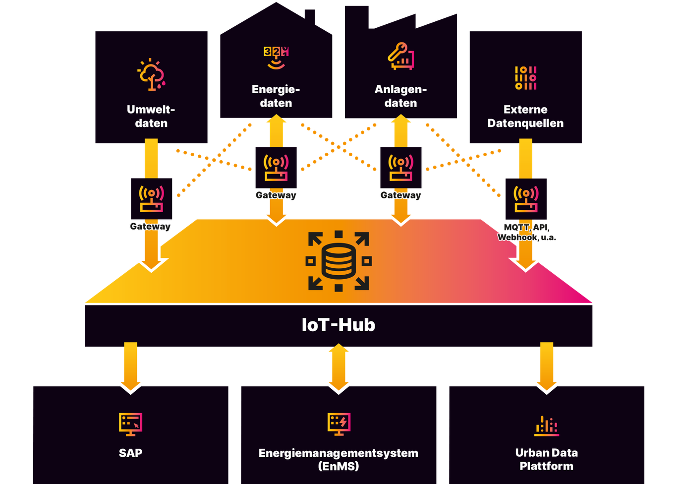 Grafik zum IoT-Hub