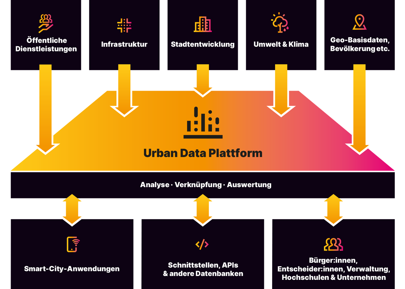 Grafik zur Urban Data Plattform