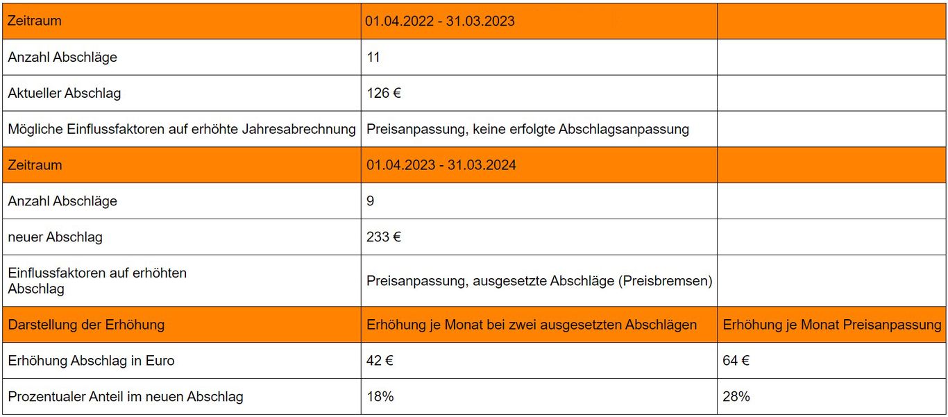 Zusammenfassung der Einflussfaktoren auf Jahresabrechnung und neue Abschläge