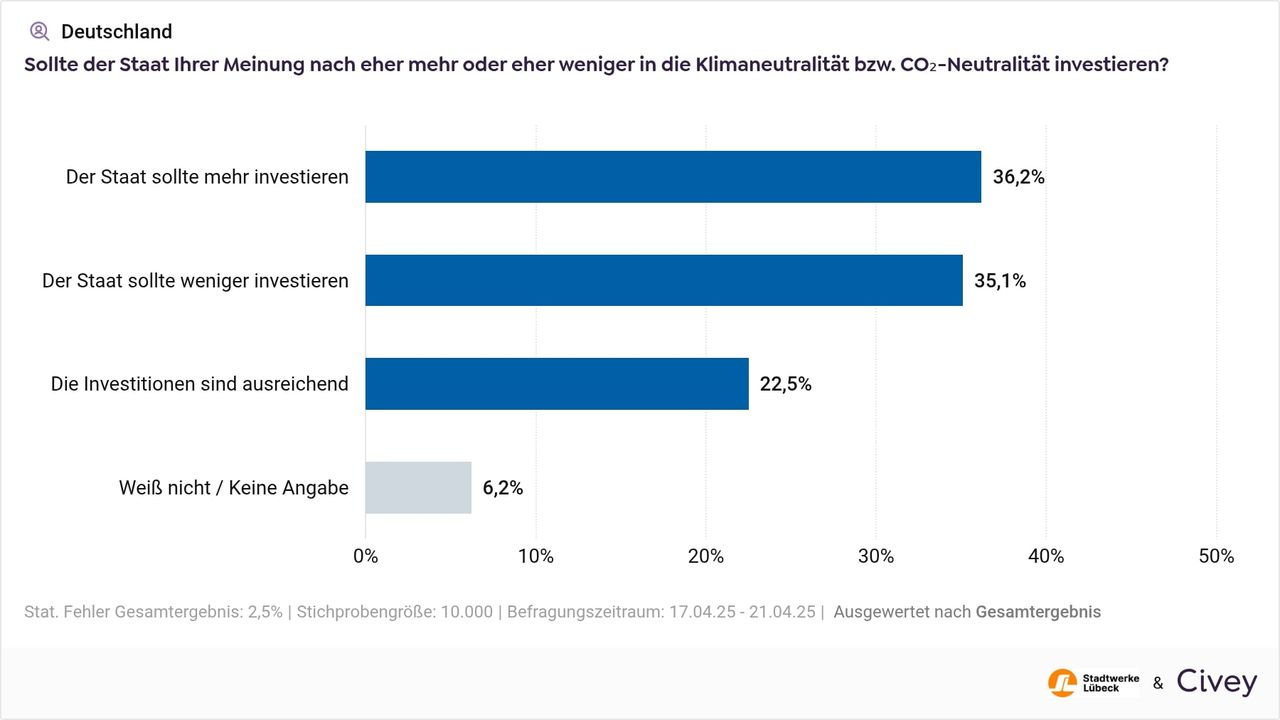 Umfrage Investitionen Klimaneutralität