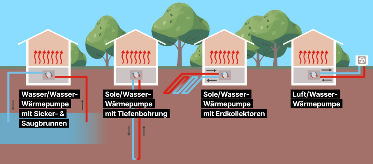 Diagram of four house heating systems: water/water, brine/water with deep drilling, brine/water with ground collectors, and air/water heat pumps.