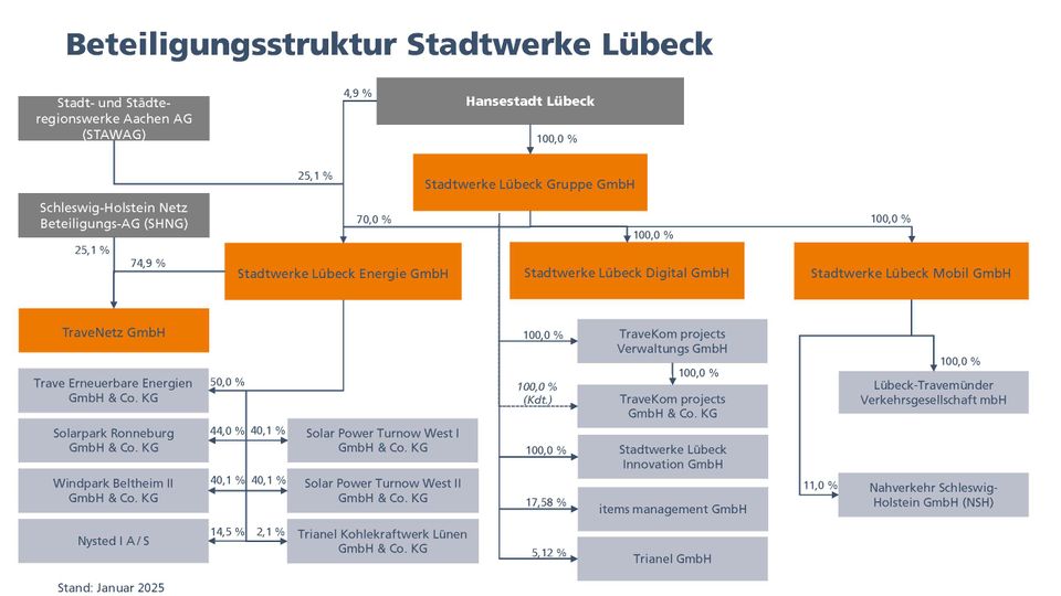 Konzernorganigramm der Stadtwerke Lübeck Gruppe ab Juli 2025