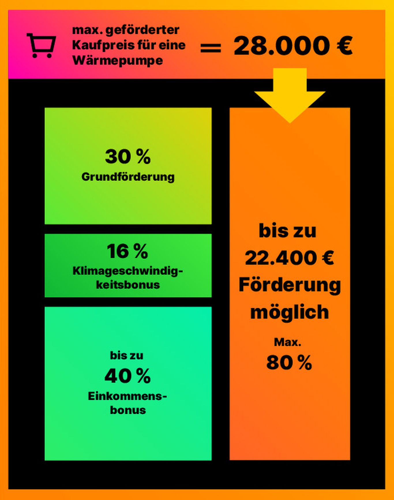 Infografik zur Förderung von Wärmepumpen: 30 % Grundförderung, 16 % Klimageschwindigkeitsbonus, bis zu 40 % Einkommensbonus, Gesamtförderung bis zu 22.400 € möglich, maximaler geförderter Kaufpreis 28.000 €.
