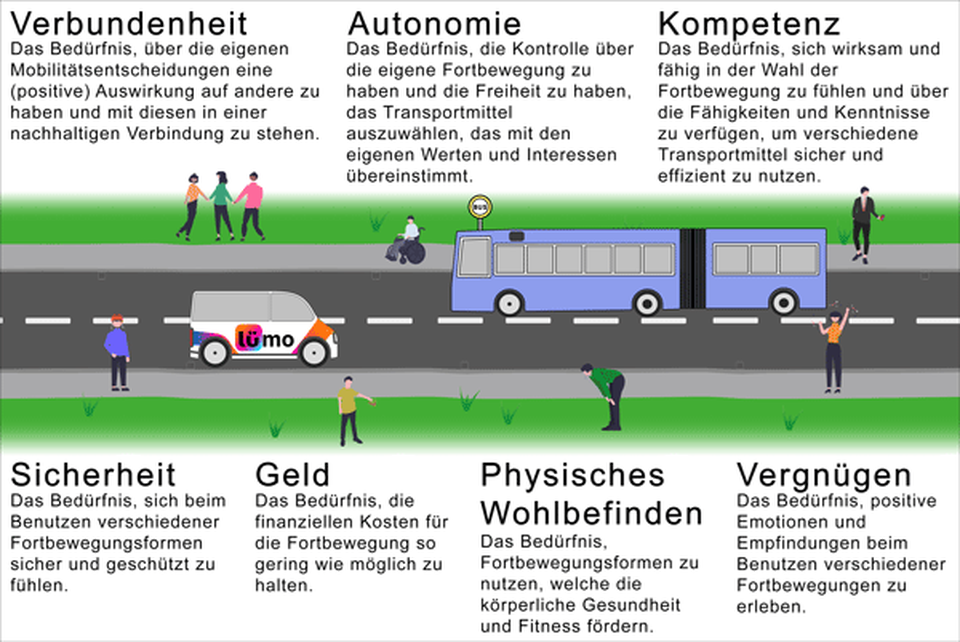 Infographic illustrating six mobility needs: Verbundenheit, Autonomie, Kompetenz, Sicherheit, Geld, Physisches Wohlbefinden, and Vergnügen.