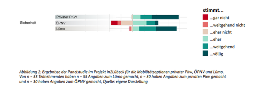 Bar chart comparing safety perceptions of private cars, public transport, and ride-sharing, with a color-coded agreement scale from "not at all" to "completely."