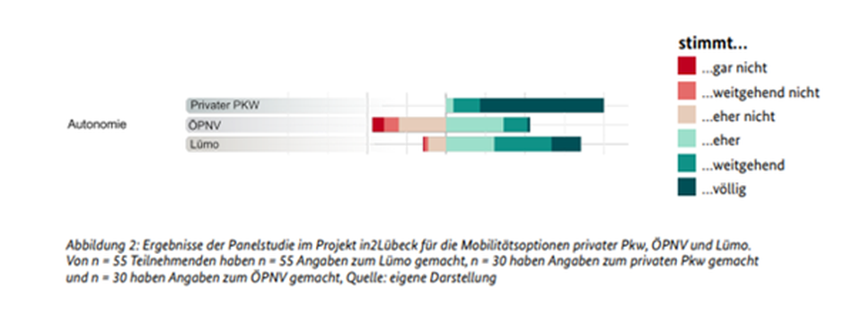 Bar chart showing survey results on mobility preferences: private car, public transport, and ridesharing, with varying agreement levels.