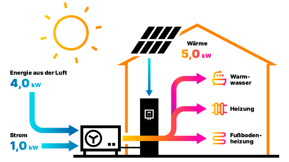 Diagram of a house with solar panels, showing energy flow: 4.0 kW from air, 1.0 kW from electricity, producing 5.0 kW for heating and hot water.