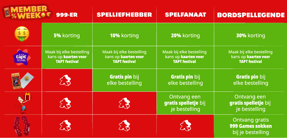 Tabel met kortingen en beloningen voor verschillende lidmaatschapsniveaus, waaronder gratis cadeaus en kans op festivaltickets, met kleurrijke illustraties.