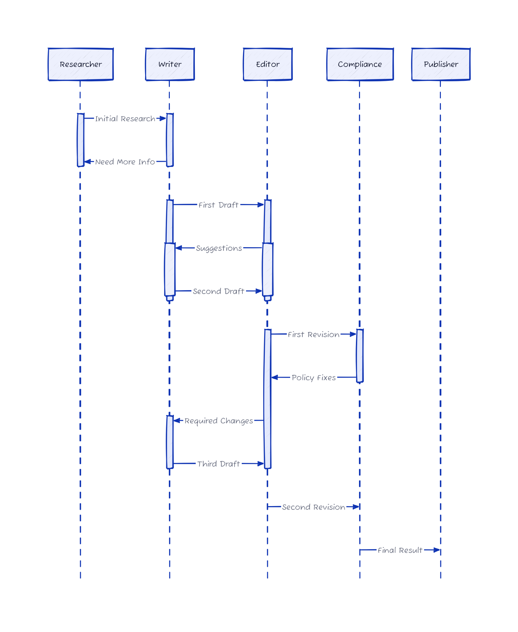 AI agent pipeline diagram