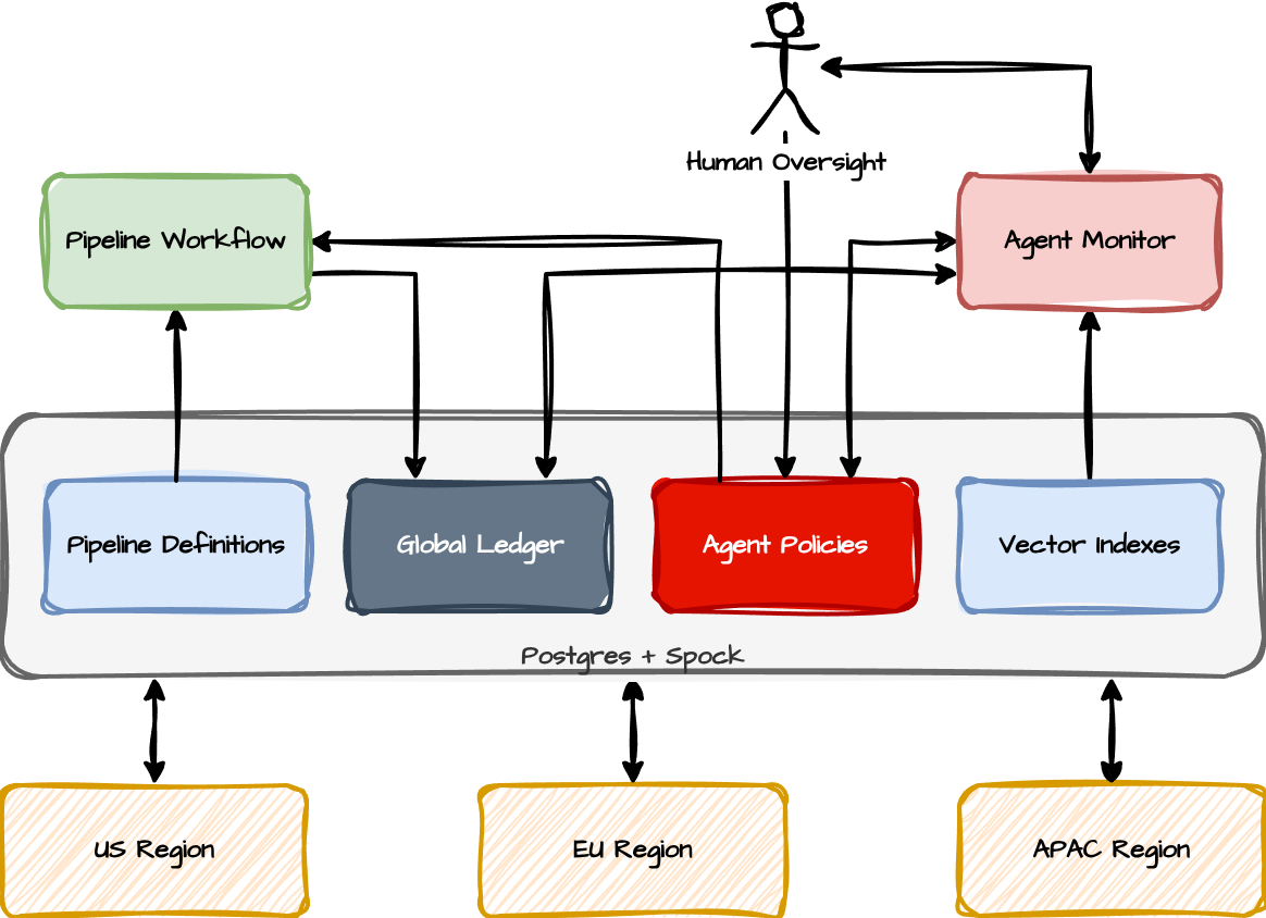 pgEdge distributed Postgres AI agent architecture diagram